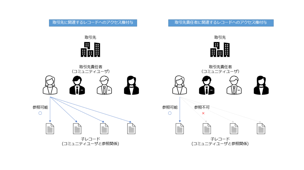 共有セットでの権限付与イメージ