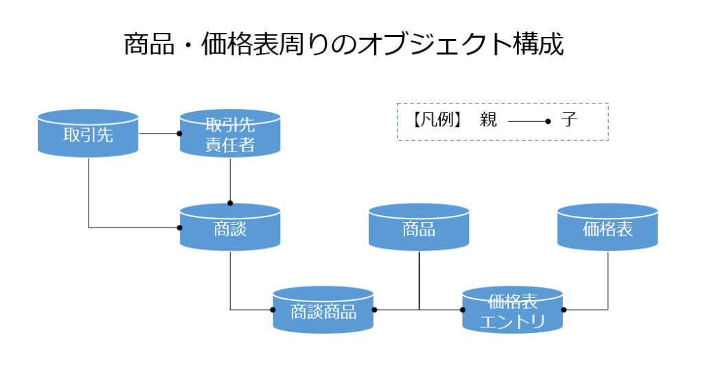 商品・価格表周りのオブジェクト構成