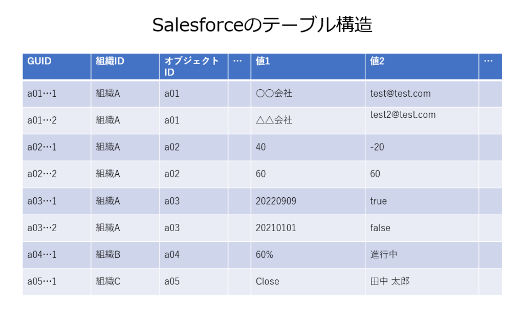 Salesforceのテーブル構造