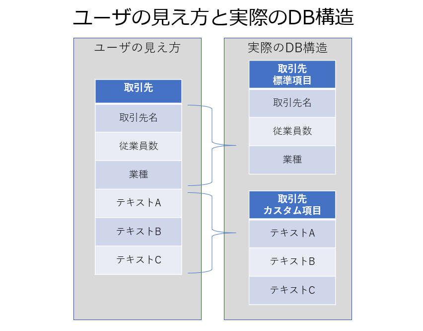 ユーザの見え方と実際のDB構造