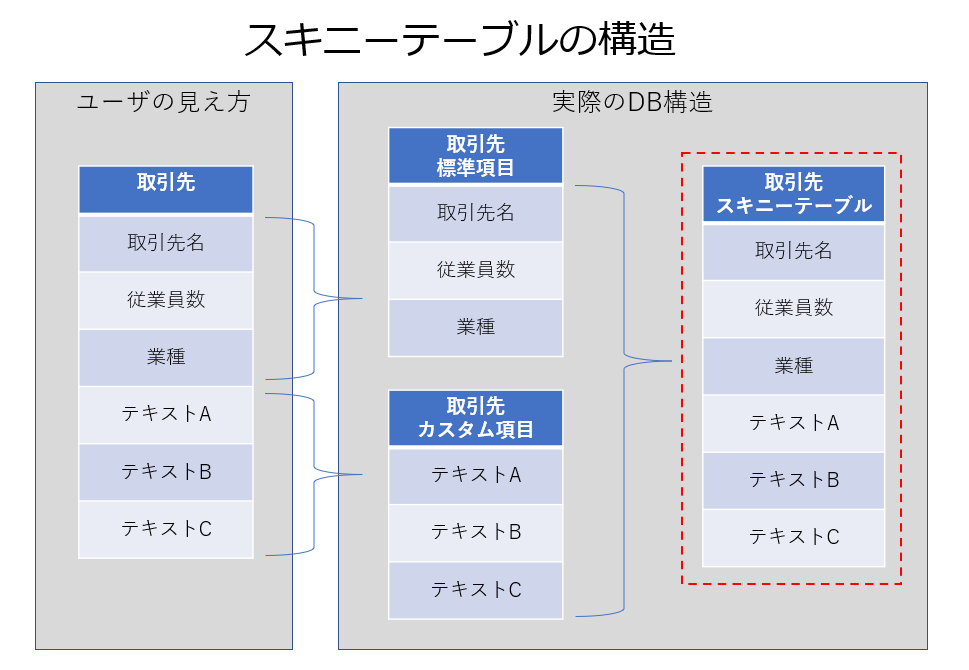 スキニーテーブルの構造